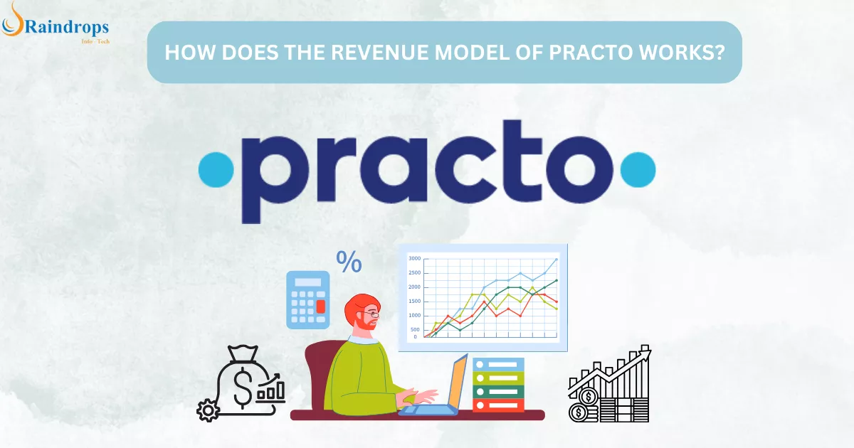 An infographic explaining how Practo's revenue model works, featuring graphs and key services like SaaS, telemedicine, and premium listings