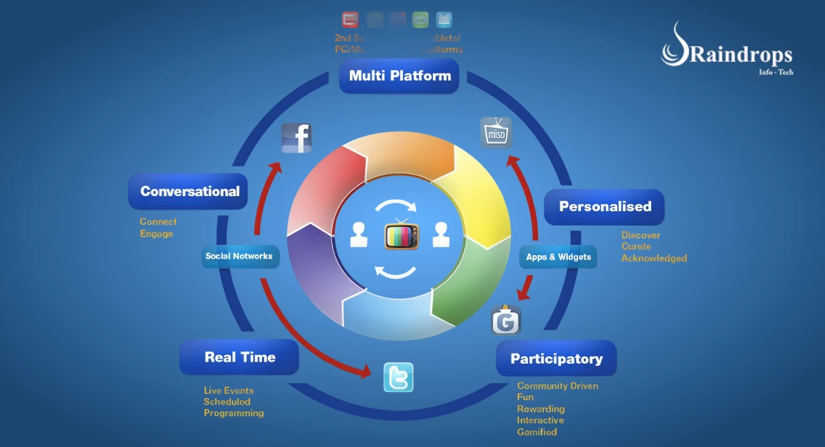 The multiple platform approach to expand reach !